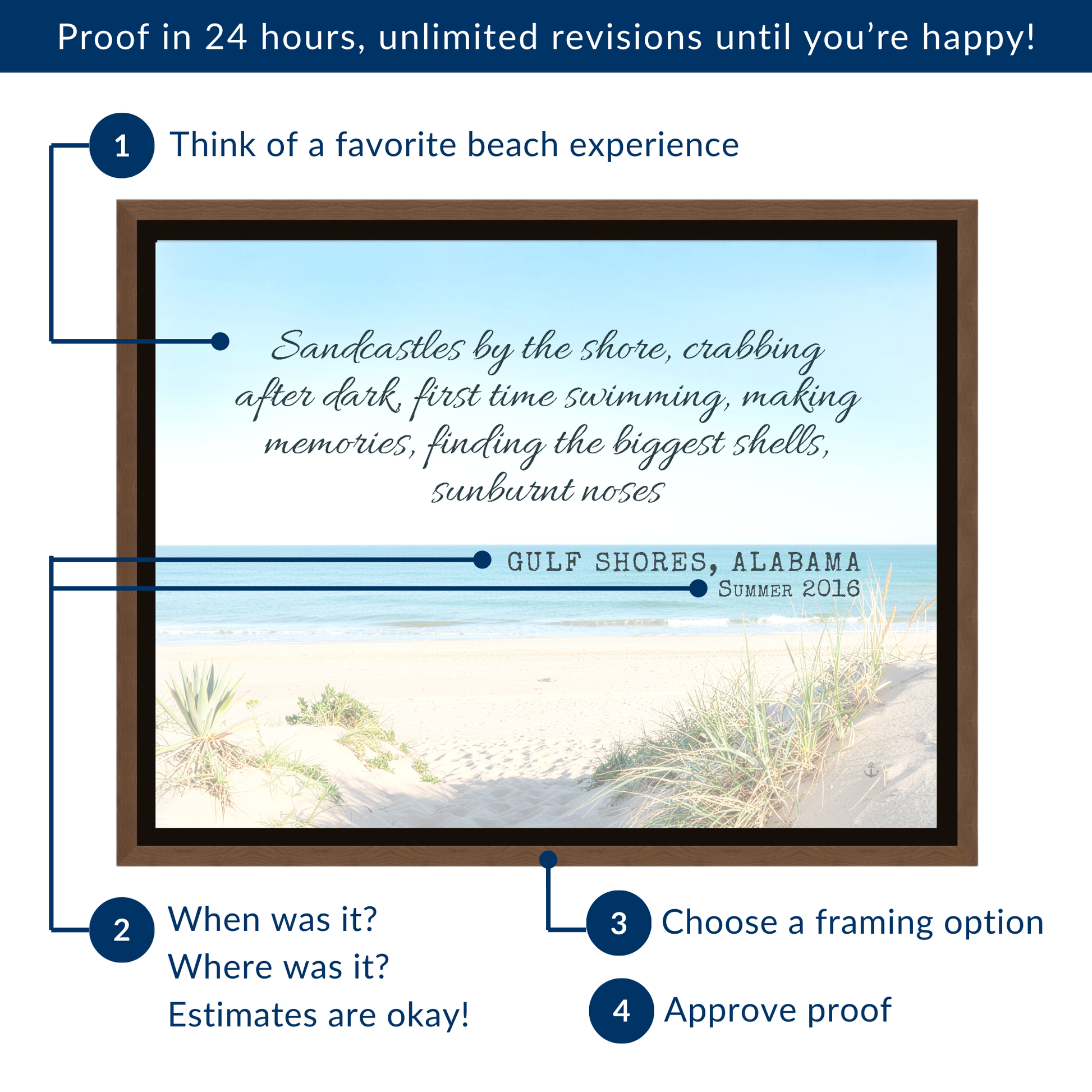 A four-step infographic explaining how to order. Step 1: "Think of a favorite beach experience" (customizing the main text). Step 2: "When was it? Where was it?" (customizing the location line). Step 3: "Choose a framing option." Step 4: "Approve proof." The background shows an example print from Gulf Shores, Alabama.
